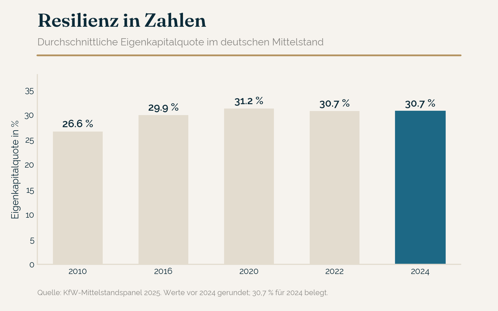 Eigenkapitalquote des Mittelstands – Stabilität trotz multipler Krisen