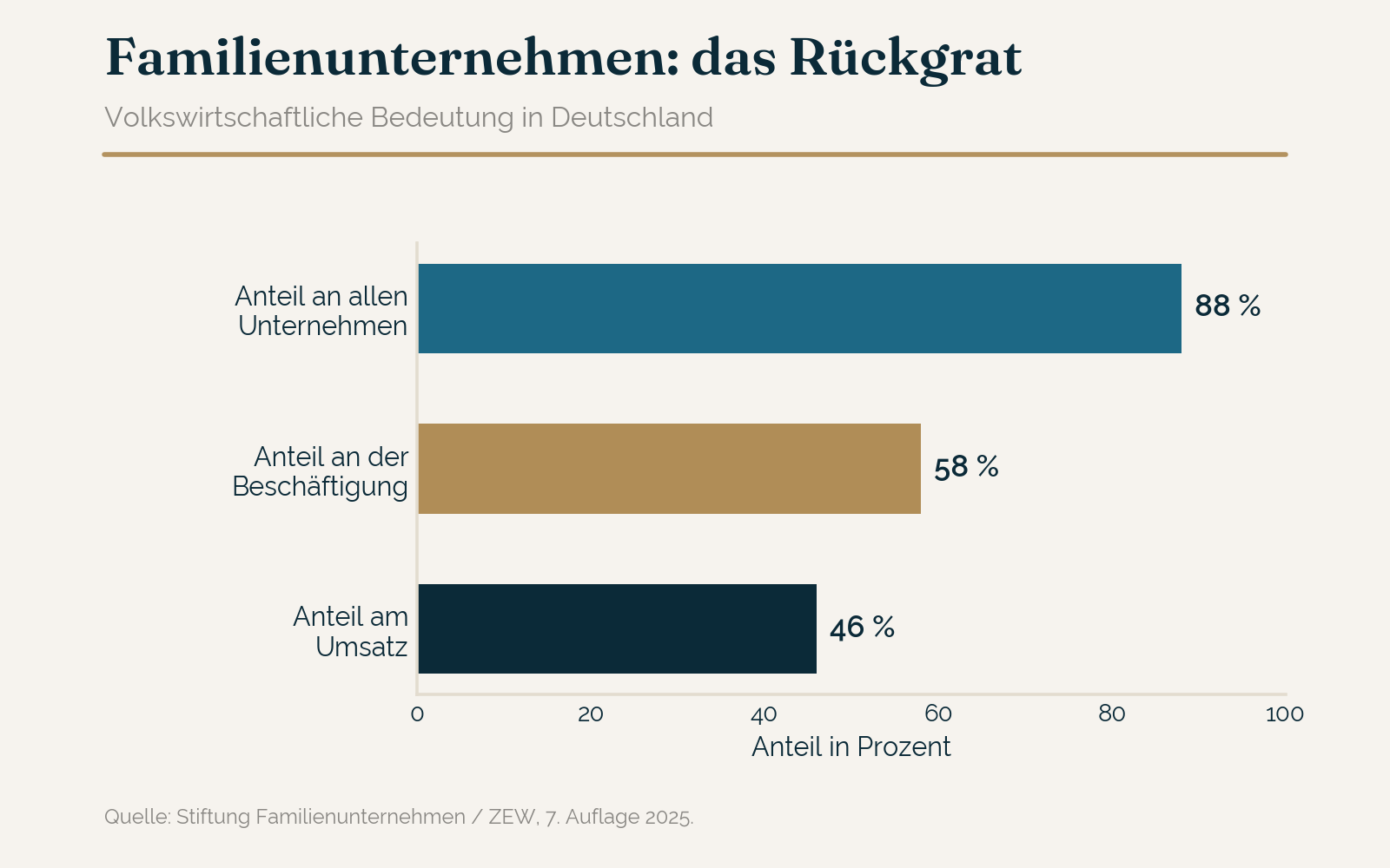 Volkswirtschaftliche Bedeutung familienkontrollierter Unternehmen in Deutschland