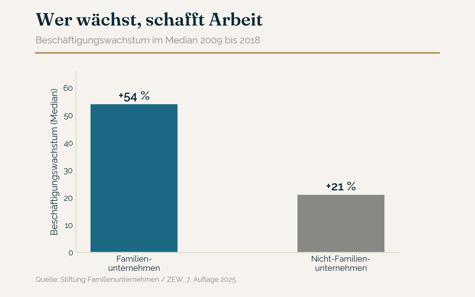 Beschäftigungswachstum: Familienunternehmen vs. Nicht-Familienunternehmen (2009–2018)