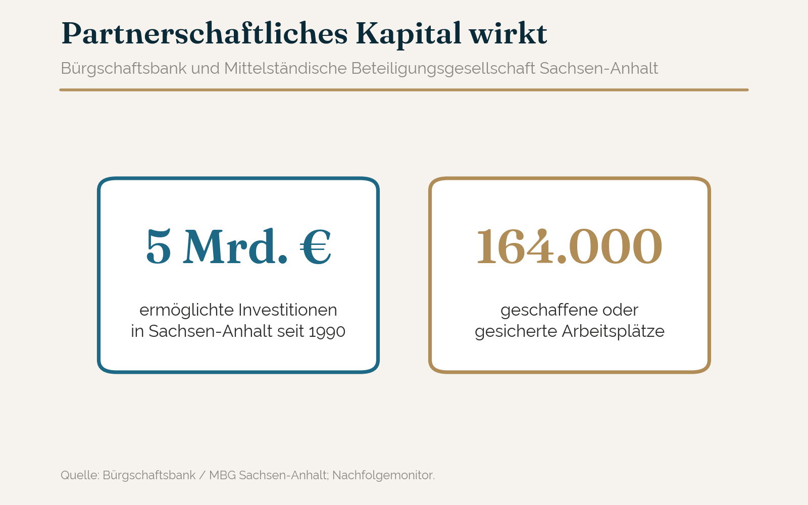 Wirkung der Bürgschaftsbank und MBG Sachsen-Anhalt seit 1990