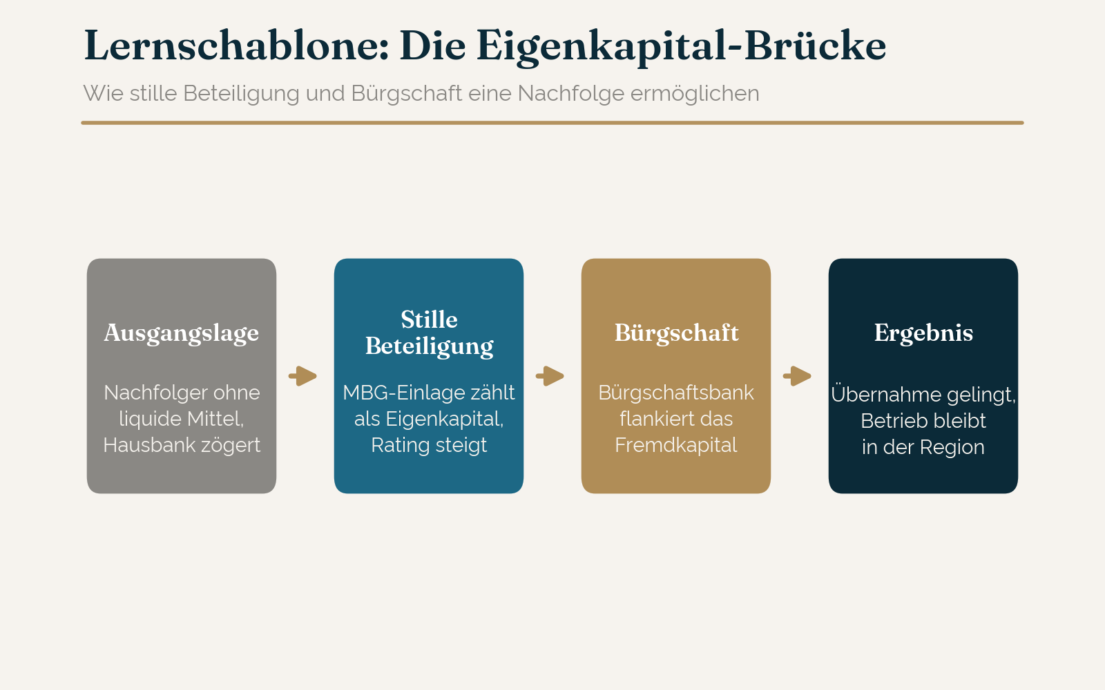Die Eigenkapital-Brücke: Wie stille Beteiligungen das Rating verbessern