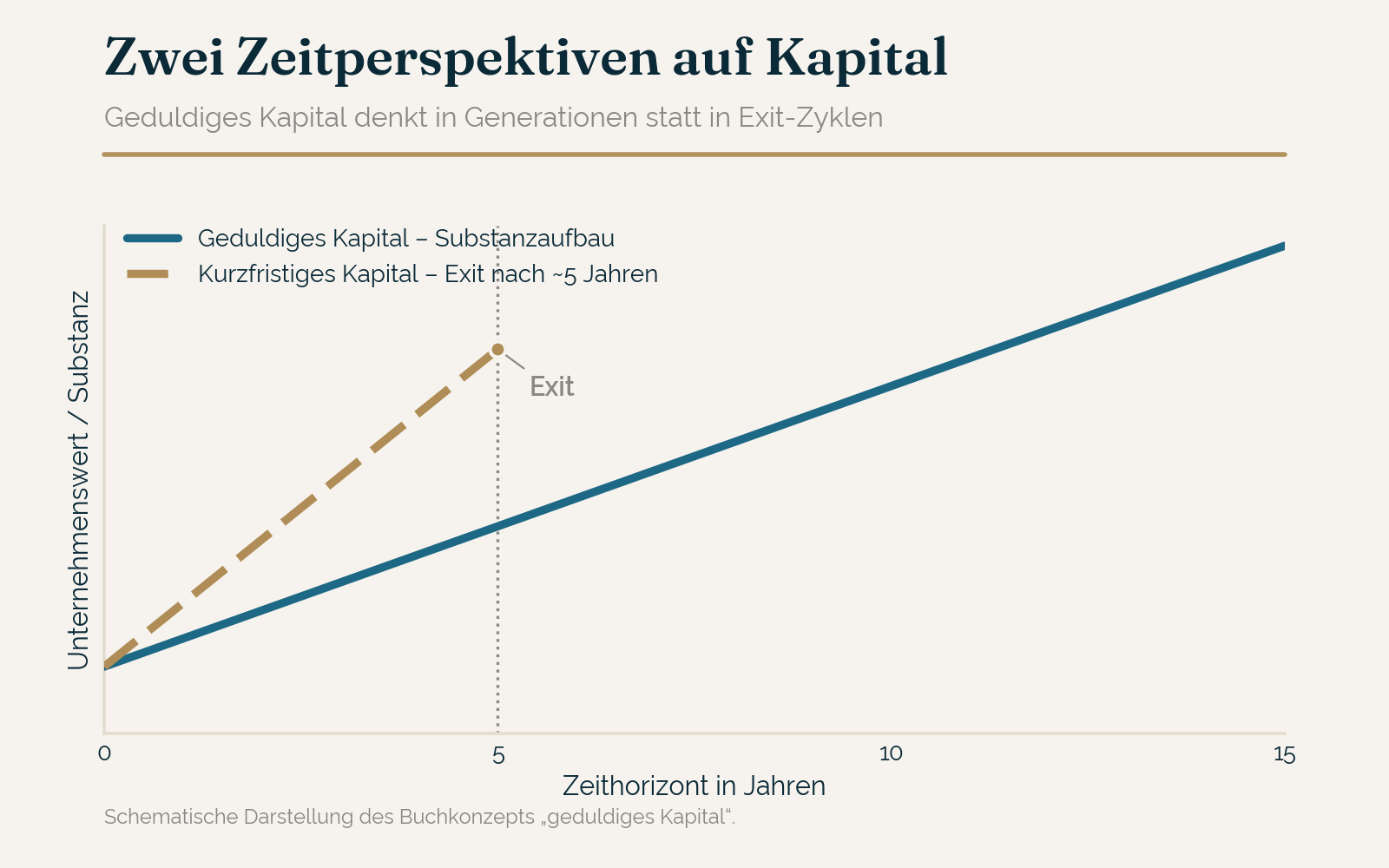 Zwei Zeitperspektiven des Kapitals: geduldig vs. kurzfristig