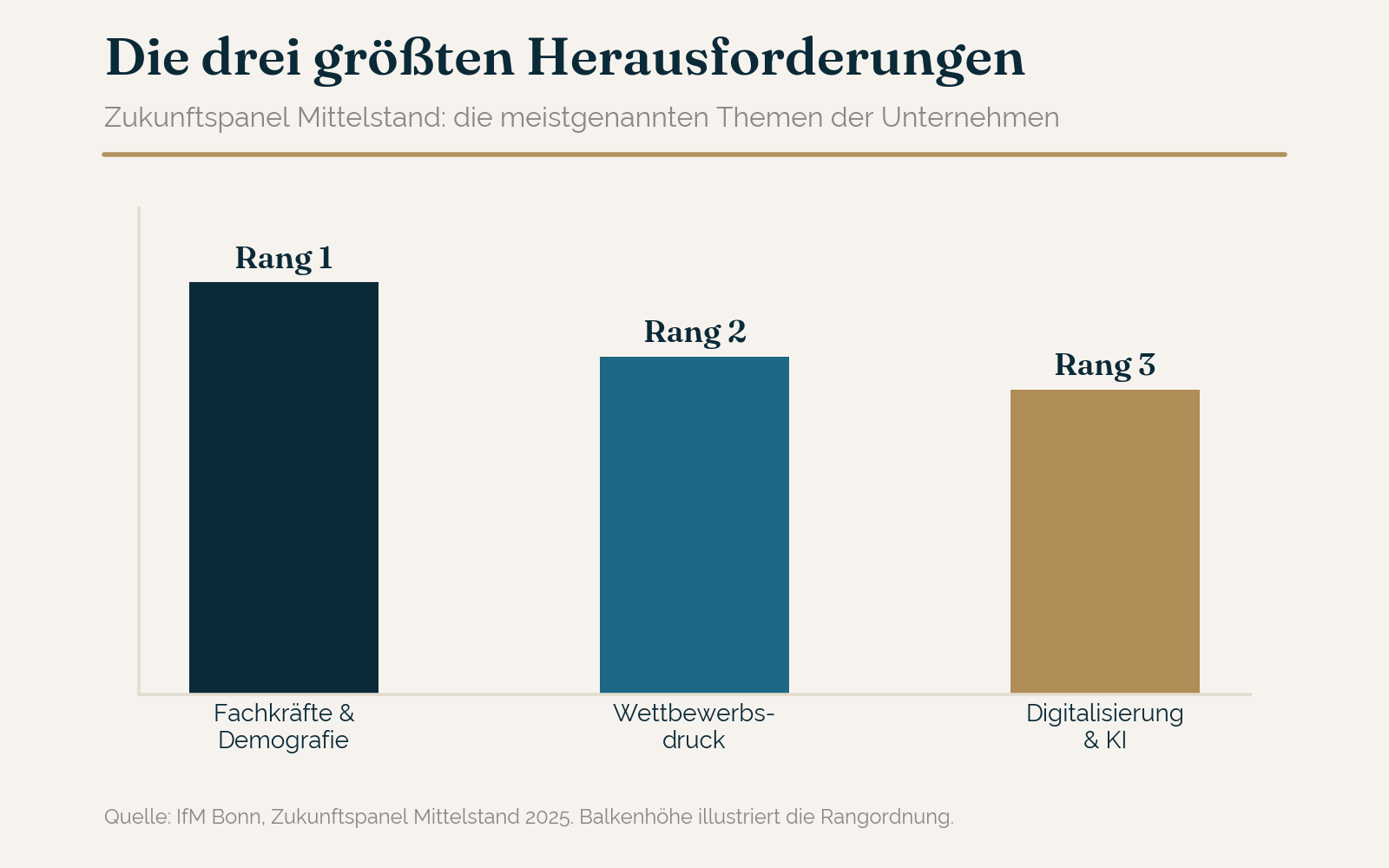 Die drei größten Herausforderungen des Mittelstands 2025
