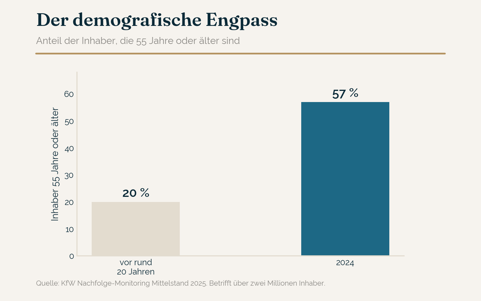 Der demografische Engpass: Altersstruktur der Inhaber und größte Hürden der Nachfolge