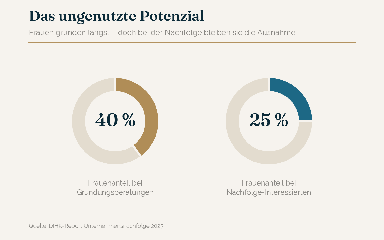 Frauen in der Nachfolge: ungenutztes Potenzial