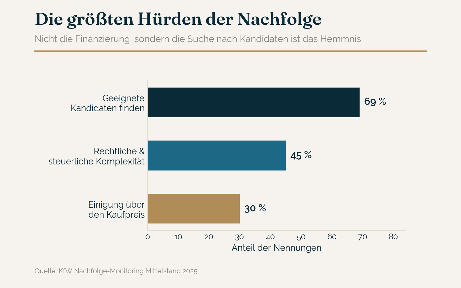 Die größten Hürden bei der Unternehmensnachfolge