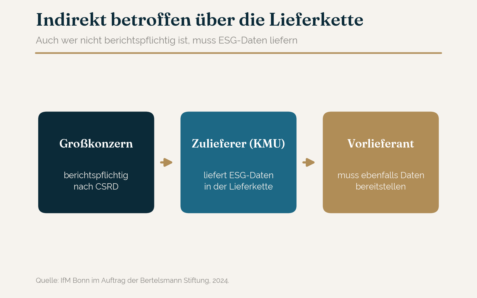 ESG: indirekte Betroffenheit über die Lieferkette
