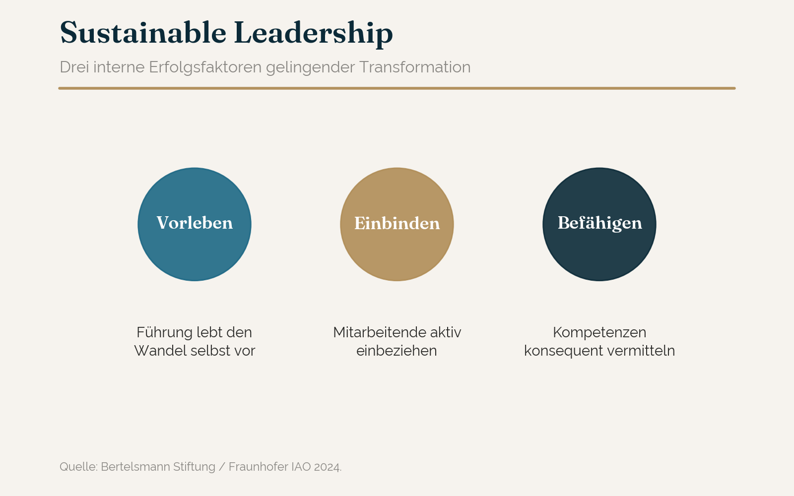 Sustainable Leadership: drei interne Erfolgsfaktoren