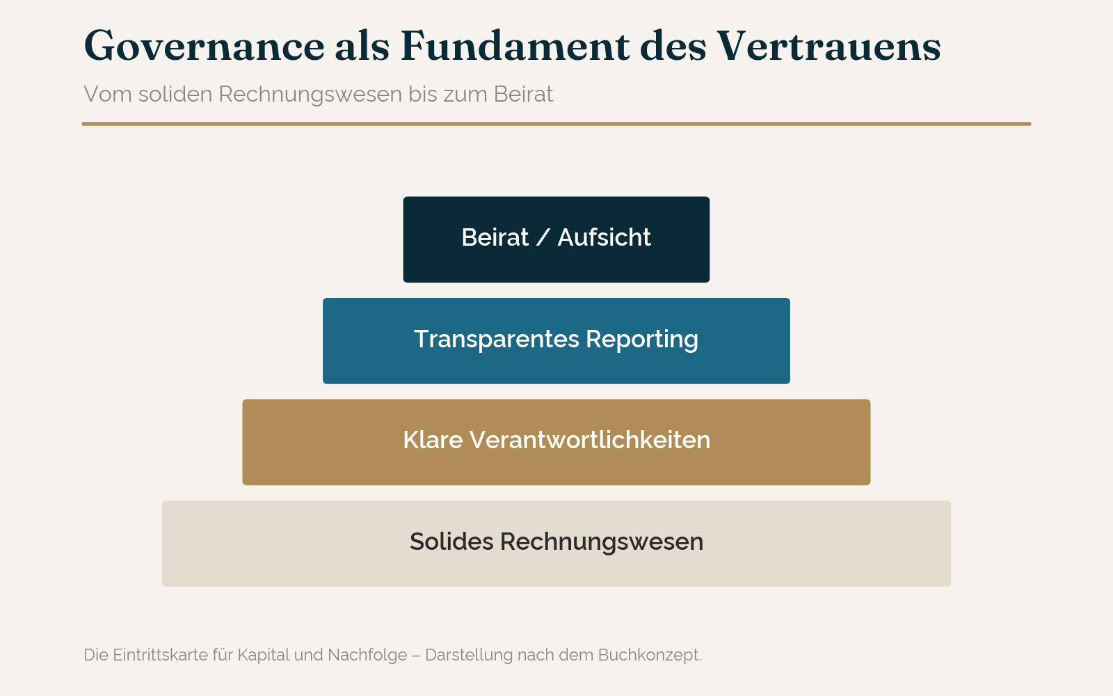 Governance als Fundament von Marke und Vertrauen