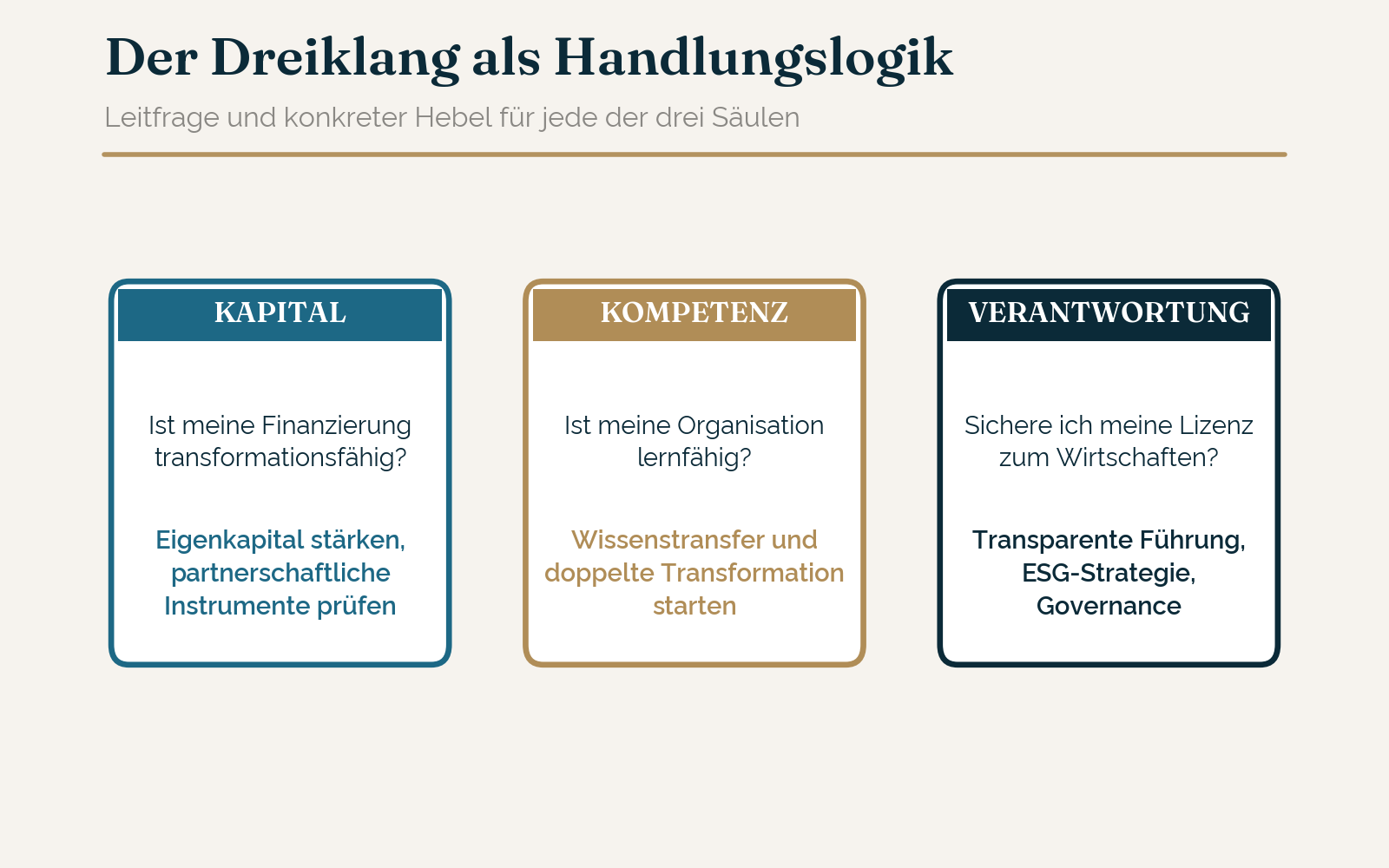 Der Dreiklang als Handlungslogik für Entscheider